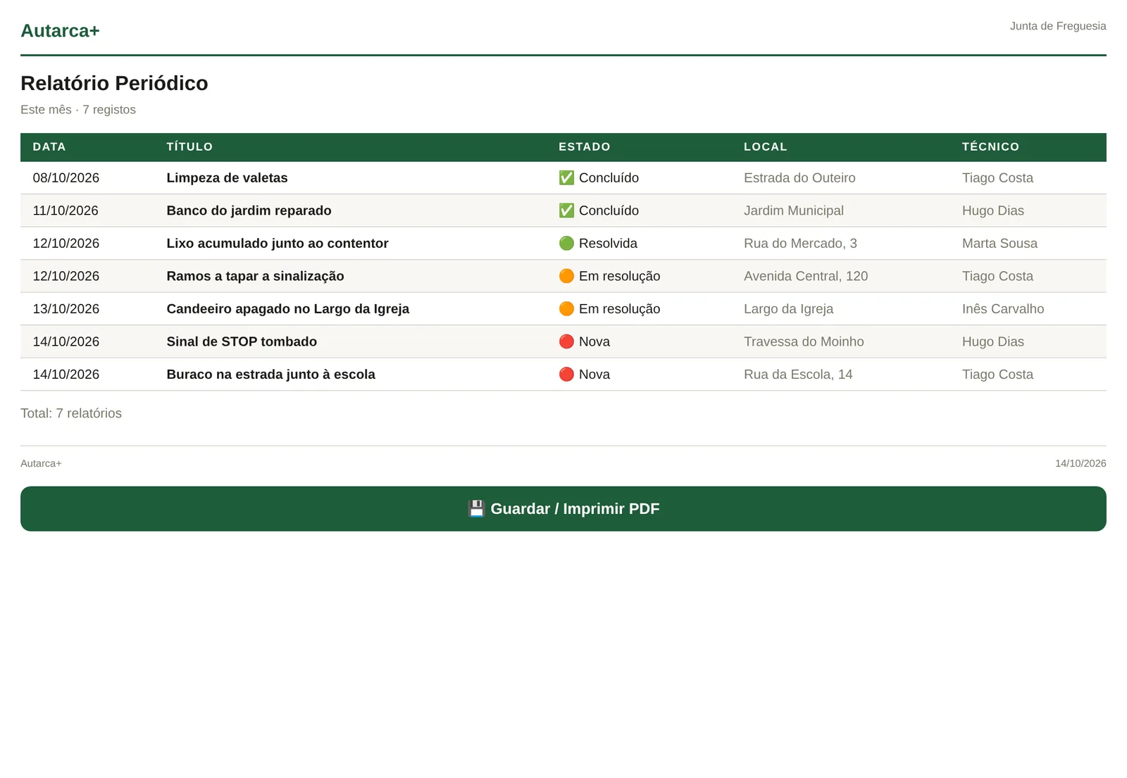 Relatório periódico em PDF com data, título, estado, local e técnico de cada registo do mês